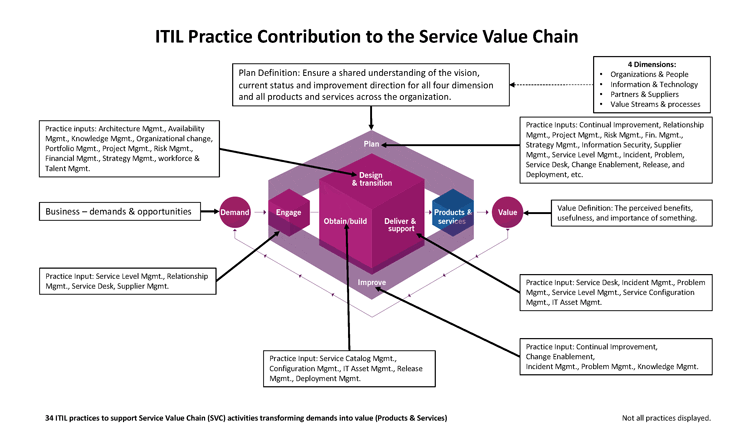 ITIL Practise Contribution to the Service Value Chain