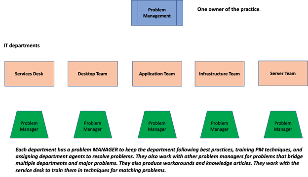 ITIL Problem Management Staffing Diagram