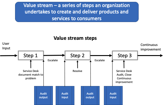 ITIL Value Stream Steps