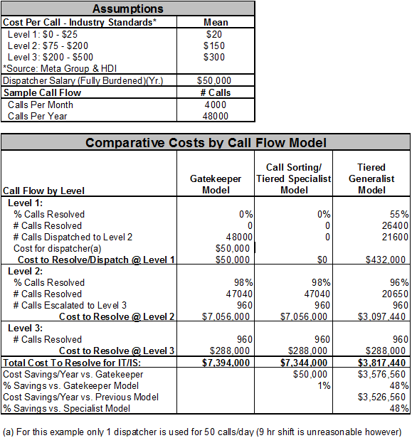 Cost Calculations for Typical Call Flow Support Models