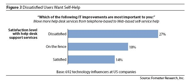 Dissatisfied Users Want Self-Help Tools
